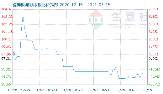 3月15日鍍鋅板與彩涂板比價指數圖