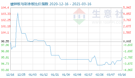 3月16日鍍鋅板與彩涂板比價指數圖