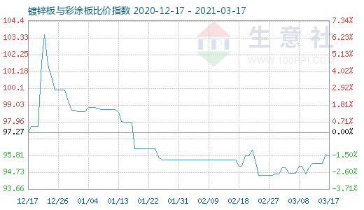 3月17日鍍鋅板與彩涂板比價指數圖