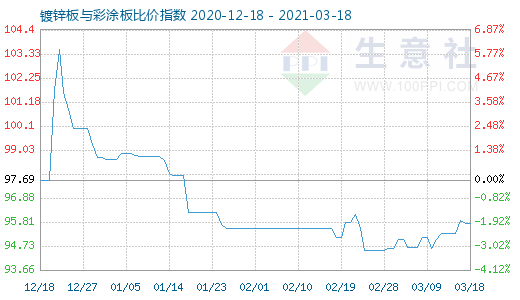 3月18日鍍鋅板與彩涂板比價指數圖