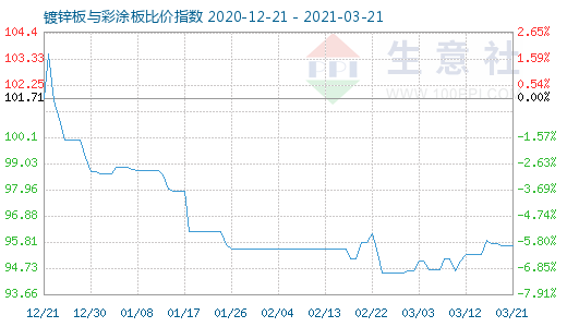 3月21日鍍鋅板與彩涂板比價指數圖
