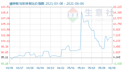 6月6日鍍鋅板與彩涂板比價(jià)指數(shù)圖