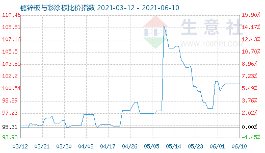 6月10日鍍鋅板與彩涂板比價(jià)指數(shù)圖