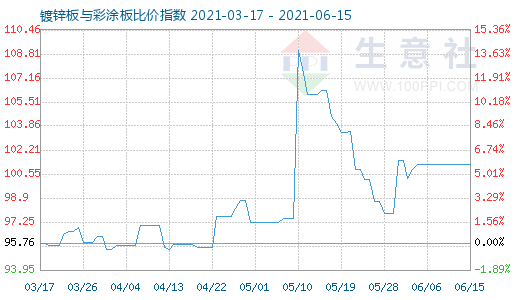6月15日鍍鋅板與彩涂板比價(jià)指數(shù)圖
