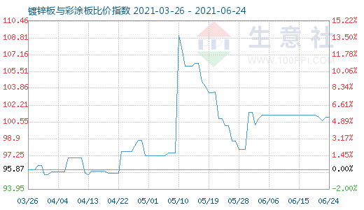 6月24日鍍鋅板與彩涂板比價(jià)指數(shù)圖