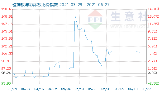 6月27日鍍鋅板與彩涂板比價指數圖