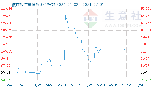 7月1日鍍鋅板與彩涂板比價指數圖