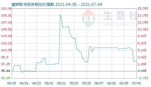 7月4日鍍鋅板與彩涂板比價(jià)指數(shù)圖