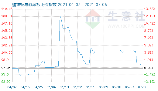 7月6日鍍鋅板與彩涂板比價(jià)指數(shù)圖