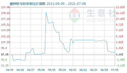 7月8日鍍鋅板與彩涂板比價指數圖