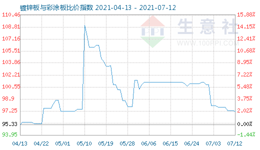 7月12日鍍鋅板與彩涂板比價指數圖
