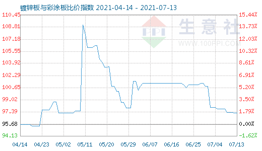 7月13日鍍鋅板與彩涂板比價指數圖