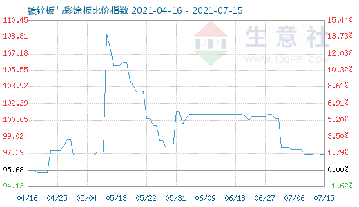 7月15日鍍鋅板與彩涂板比價指數圖