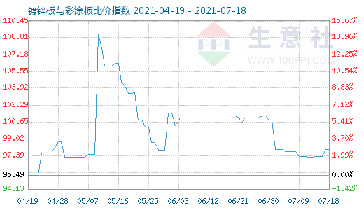 7月18日鍍鋅板與彩涂板比價(jià)指數(shù)圖