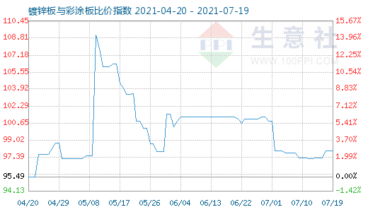 7月19日鍍鋅板與彩涂板比價指數(shù)圖