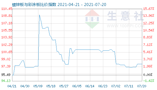 7月20日鍍鋅板與彩涂板比價指數圖