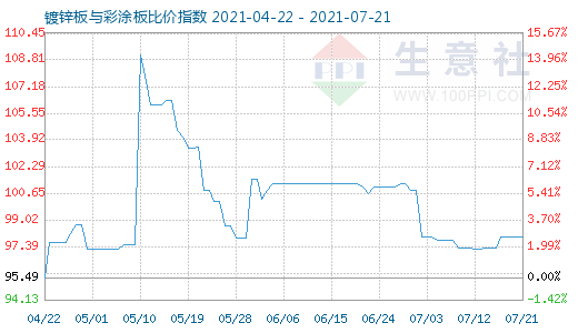 7月21日鍍鋅板與彩涂板比價指數圖