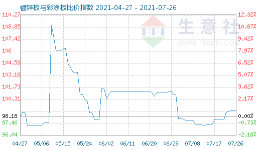7月26日鍍鋅板與彩涂板比價指數圖