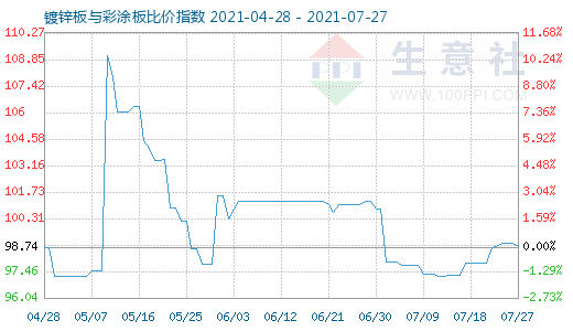 7月27日鍍鋅板與彩涂板比價指數圖