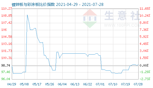 7月28日鍍鋅板與彩涂板比價指數圖