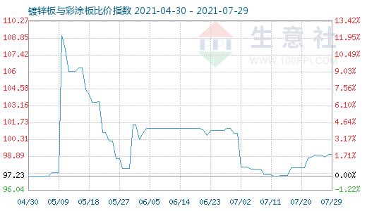 7月29日鍍鋅板與彩涂板比價(jià)指數(shù)圖