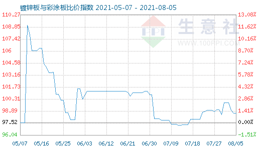8月5日鍍鋅板與彩涂板比價(jià)指數(shù)圖