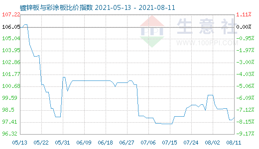 8月11日鍍鋅板與彩涂板比價(jià)指數(shù)圖
