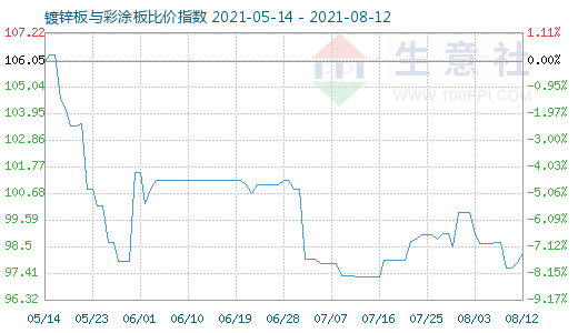 8月12日鍍鋅板與彩涂板比價指數(shù)圖