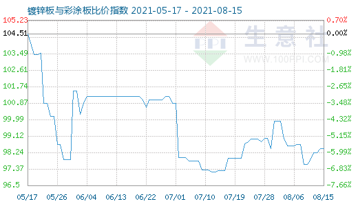 8月15日鍍鋅板與彩涂板比價(jià)指數(shù)圖