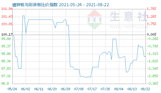 8月22日鍍鋅板與彩涂板比價指數(shù)圖