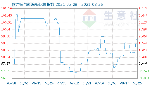 8月26日鍍鋅板與彩涂板比價指數圖