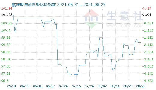 8月29日鍍鋅板與彩涂板比價(jià)指數(shù)圖