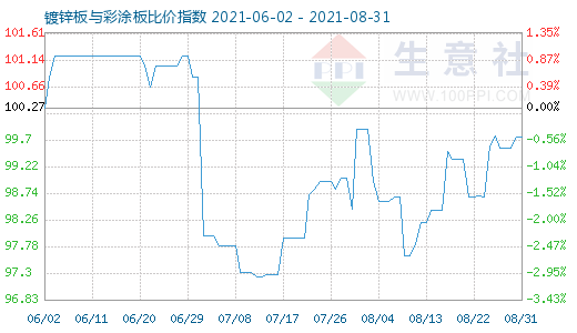 8月31日鍍鋅板與彩涂板比價指數圖