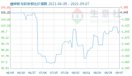 9月7日鍍鋅板與彩涂板比價(jià)指數(shù)圖