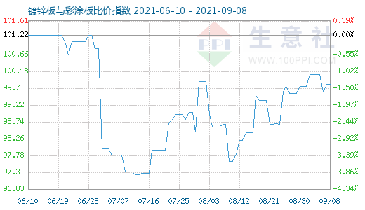 9月8日鍍鋅板與彩涂板比價指數(shù)圖