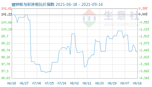 9月16日鍍鋅板與彩涂板比價(jià)指數(shù)圖