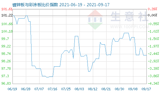 9月17日鍍鋅板與彩涂板比價指數圖