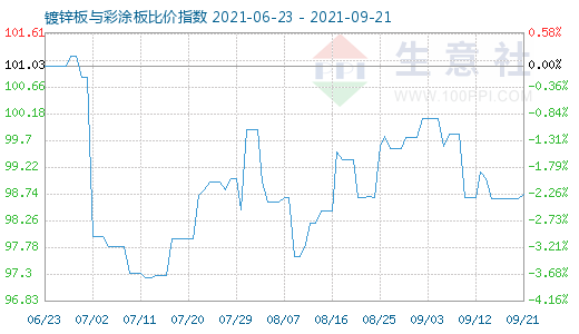 9月21日鍍鋅板與彩涂板比價指數圖