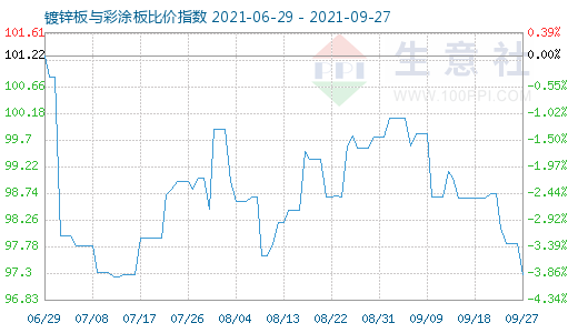 9月27日鍍鋅板與彩涂板比價(jià)指數(shù)圖