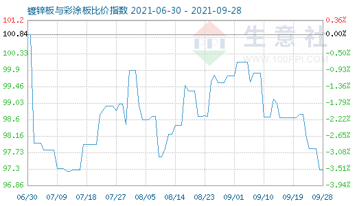 9月28日鍍鋅板與彩涂板比價指數(shù)圖