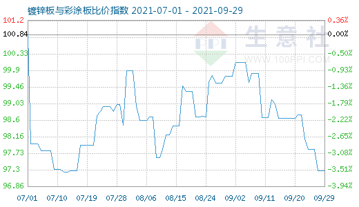 9月29日鍍鋅板與彩涂板比價(jià)指數(shù)圖