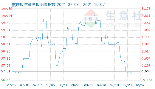 10月7日鍍鋅板與彩涂板比價指數圖