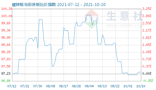 10月10日鍍鋅板與彩涂板比價指數圖