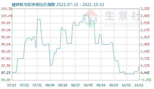 10月11日鍍鋅板與彩涂板比價指數圖