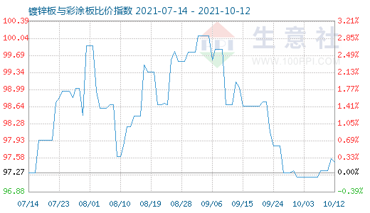 10月12日鍍鋅板與彩涂板比價指數圖