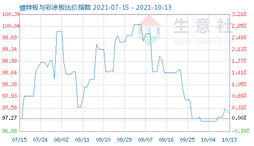 10月13日鍍鋅板與彩涂板比價指數圖