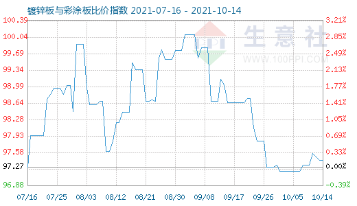 10月14日鍍鋅板與彩涂板比價指數圖