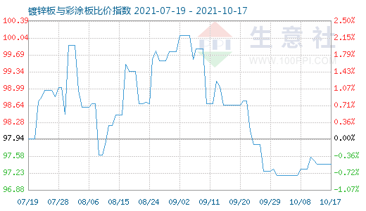 10月17日鍍鋅板與彩涂板比價(jià)指數(shù)圖