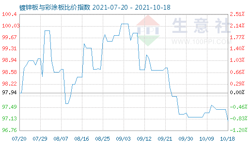 10月18日鍍鋅板與彩涂板比價指數圖
