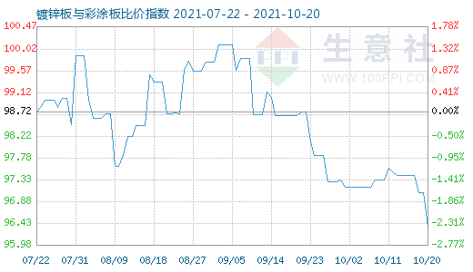 10月20日鍍鋅板與彩涂板比價指數圖